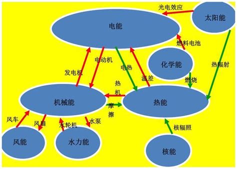 能量的形式|能源資訊園地